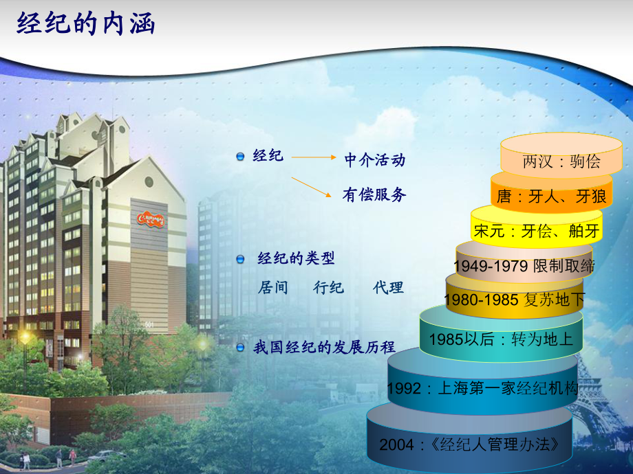 初識房地產經紀